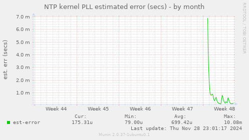 NTP kernel PLL estimated error (secs)