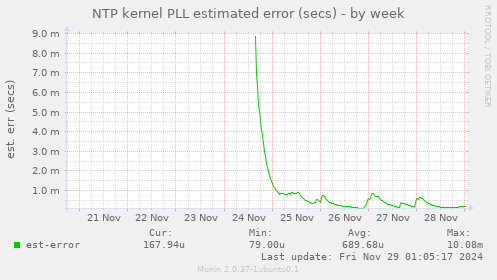 NTP kernel PLL estimated error (secs)