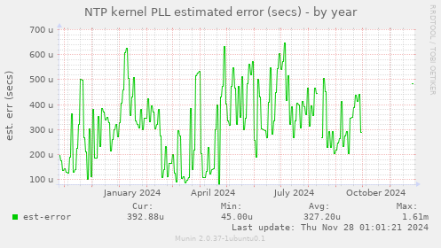 NTP kernel PLL estimated error (secs)