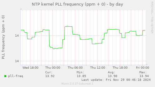 NTP kernel PLL frequency (ppm + 0)