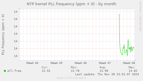 NTP kernel PLL frequency (ppm + 0)