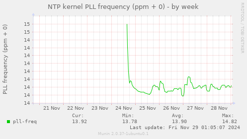 NTP kernel PLL frequency (ppm + 0)