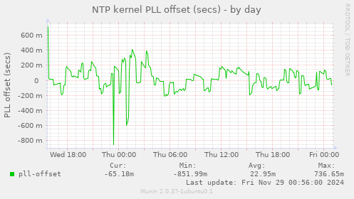 NTP kernel PLL offset (secs)