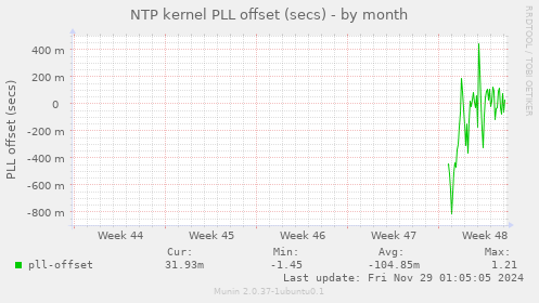 NTP kernel PLL offset (secs)