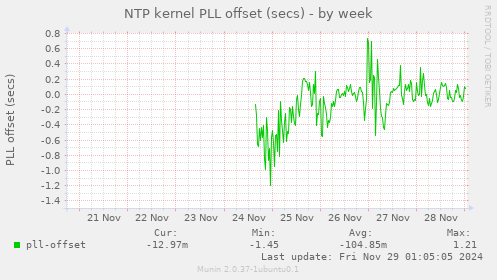 NTP kernel PLL offset (secs)