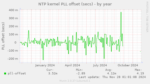 NTP kernel PLL offset (secs)