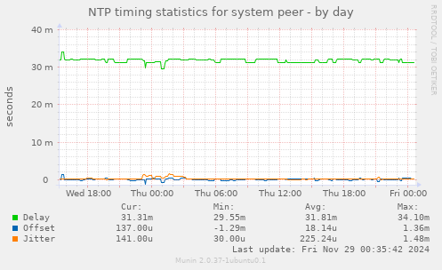 NTP timing statistics for system peer