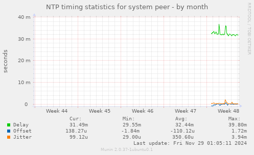 NTP timing statistics for system peer