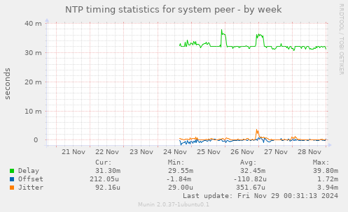 NTP timing statistics for system peer