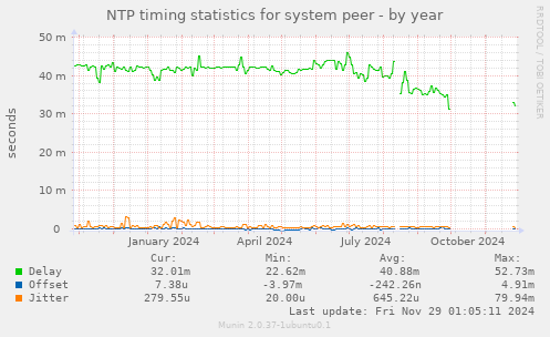 NTP timing statistics for system peer