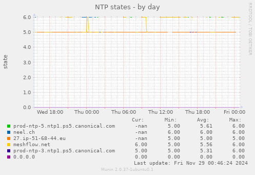 NTP states