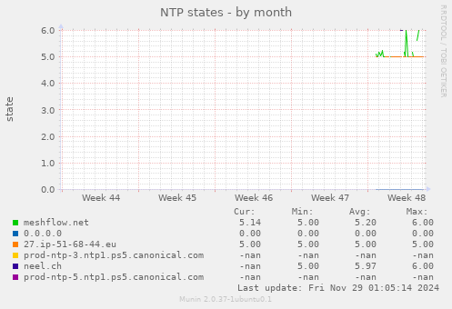 NTP states