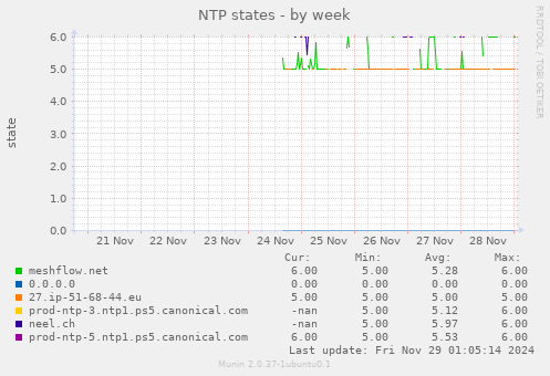 NTP states