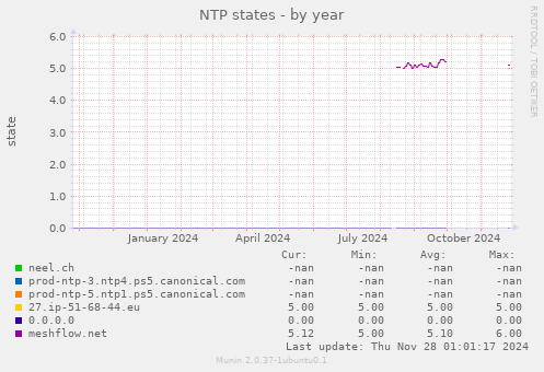 NTP states