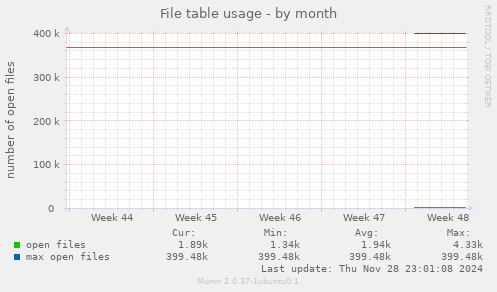 File table usage