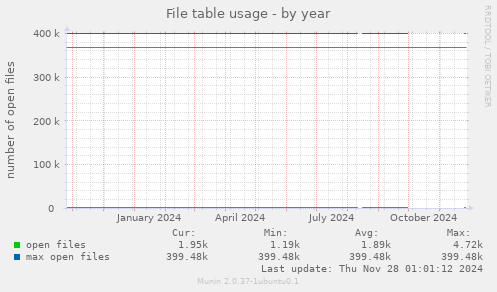 File table usage