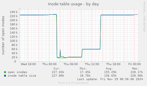 Inode table usage