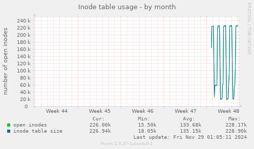 Inode table usage