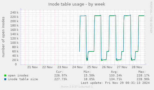 Inode table usage