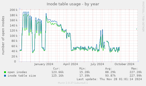 Inode table usage