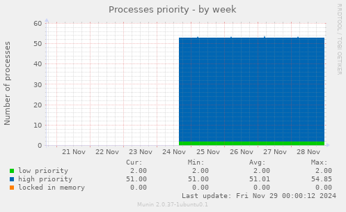 Processes priority