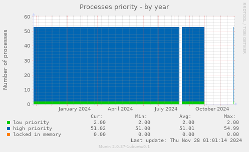 Processes priority