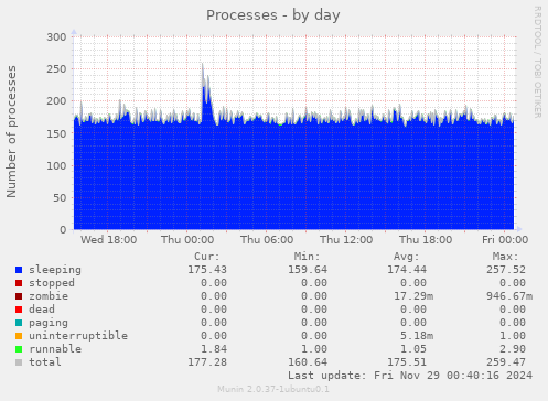 Processes