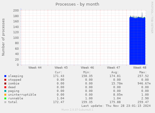 Processes