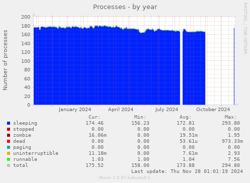 Processes