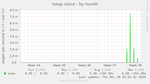 Swap in/out