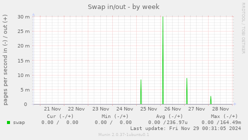 Swap in/out