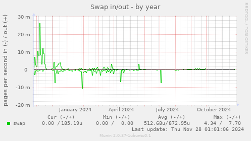 Swap in/out