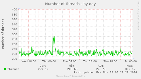 Number of threads