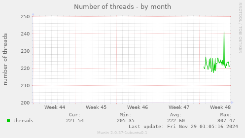 Number of threads