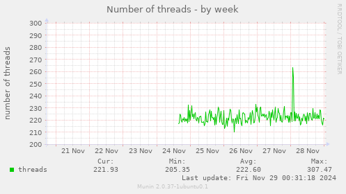 Number of threads