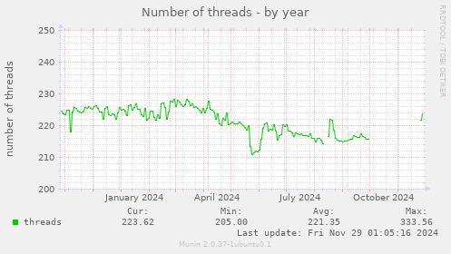 Number of threads