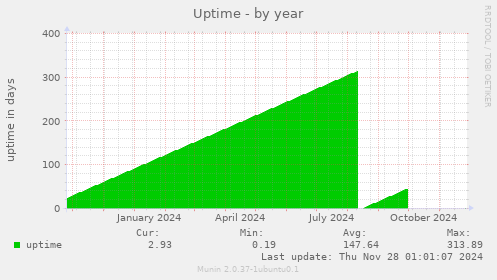 Uptime