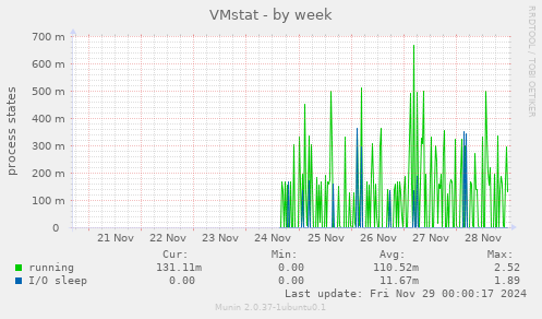 VMstat