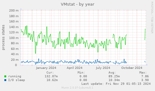 VMstat